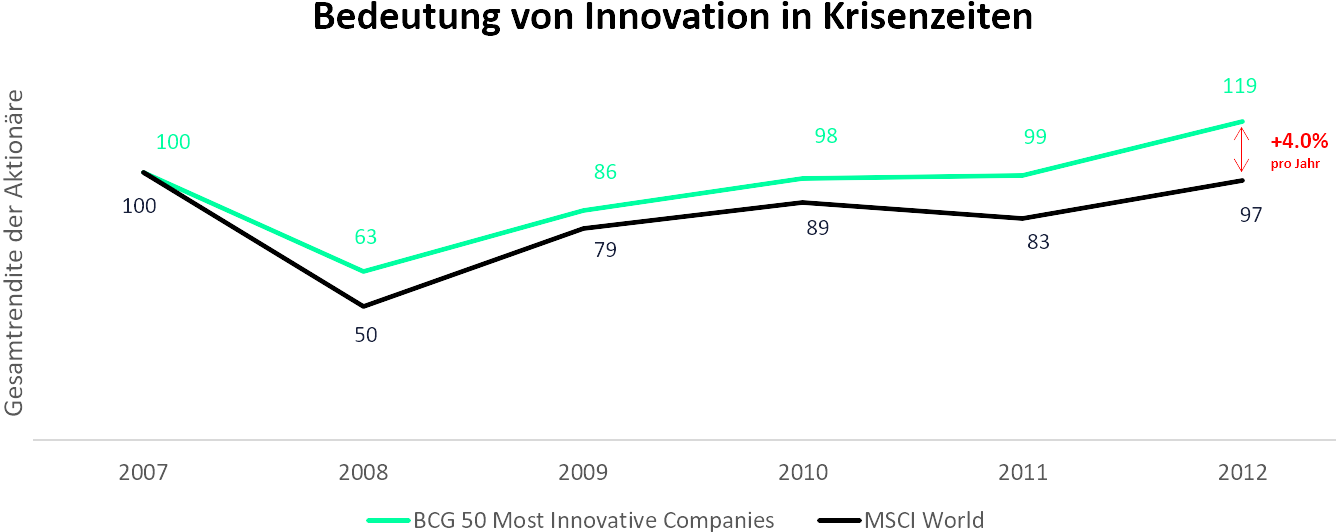 INOS – Innovationsfoerderung und Innovationsberatung Grafik Bedeutung von Innovation in Krisenzeiten